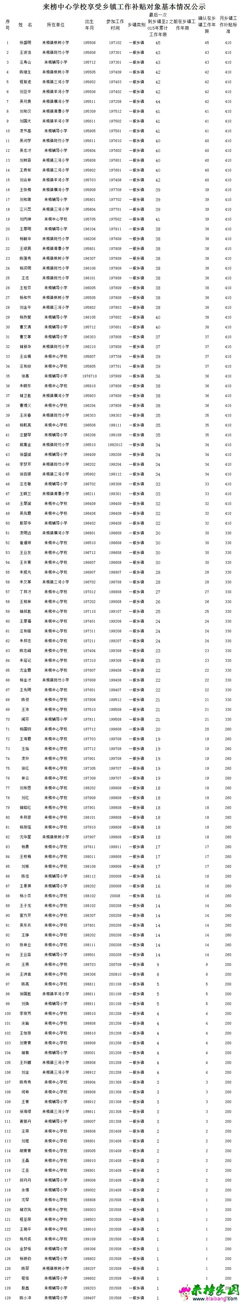 来榜中心学校享受乡镇工作补贴情况公示_岳西县来榜中心学校.webp